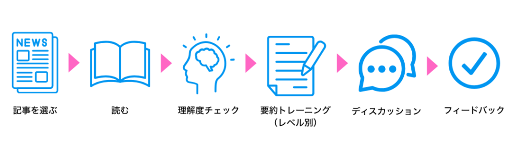 レッスンの流れ